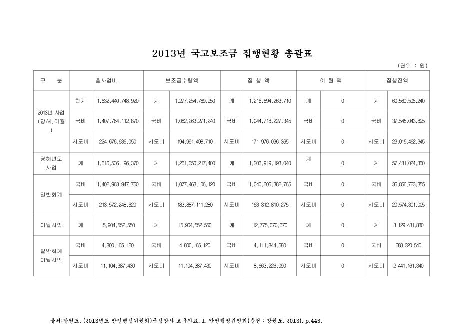 (강원도)국고보조금 집행현황 총괄표. 2013. 2013 숫자표