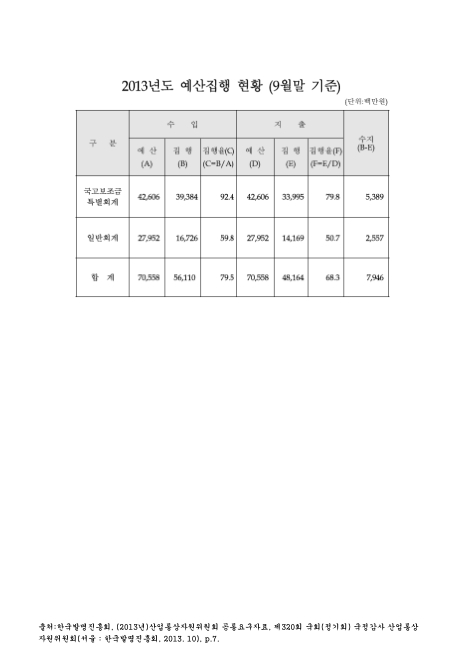 (한국발명진흥회)예산집행 현황. 2013. 9. 2013 숫자표