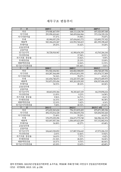 (한전KPS)재무구조 변동추이. 2005-2013. 6. 2005-2013 숫자표