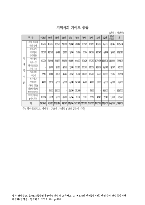 (강원랜드)지역사회 기여도 총괄(2013. 2분기). 2003-2013 숫자표