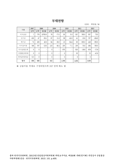 (한국석유관리원)부채현황. 2007-2012 숫자표