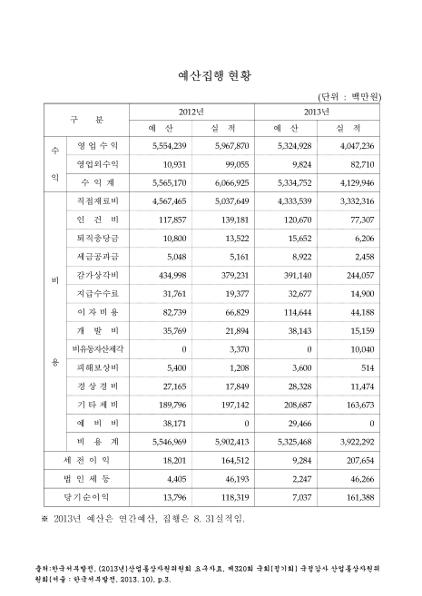 (한국서부발전)예산집행 현황. 2012-2013. 8. 2012-2013 숫자표