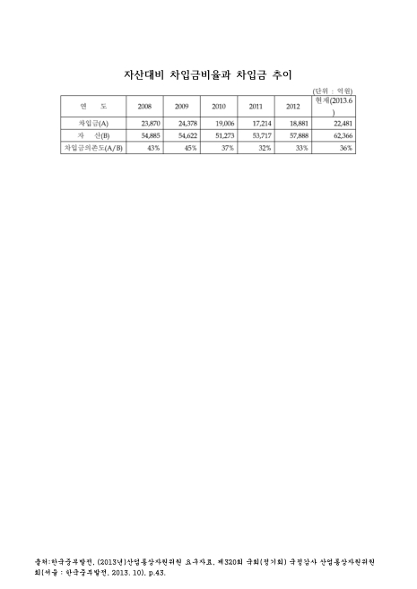 (한국중부발전)자산대비 차입금비율과 차입금 추이(2013. 6). 2008-2013 숫자표