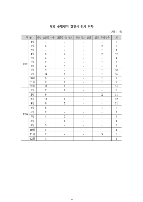 (강원랜드)월별 불법행위 경찰서 인계 현황(2013. 8). 2009-2013 숫자표