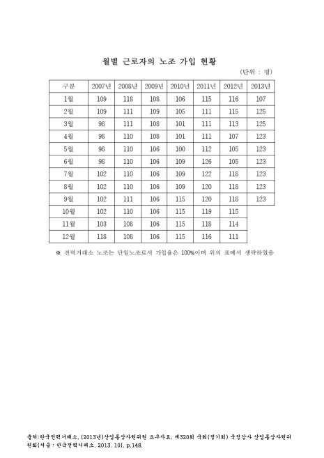 (한국전력거래소)월별 근로자의 노조 가입 현황(2013. 9). 2007-2013 숫자표