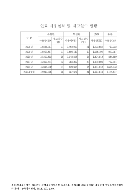 (한국동서발전)연료 사용실적 및 재고일수 현황(2013. 9). 2008-2013 숫자표