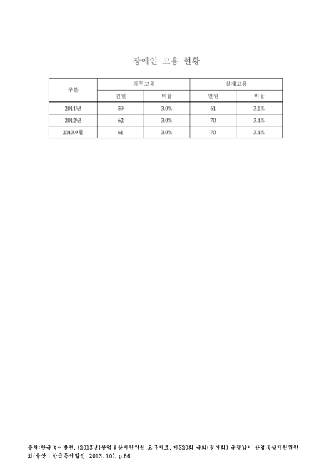 (한국동서발전)장애인 고용 현황. 2011-2013. 9. 2011-2013 숫자표