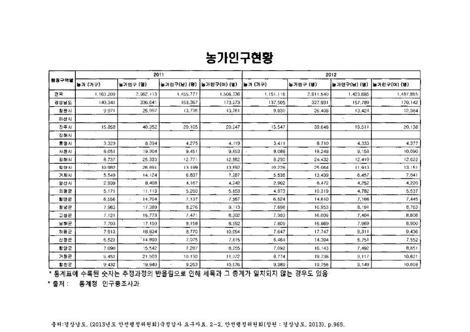 (경상남도)농가인구현황. 2011-2012. 2011-2012 숫자표