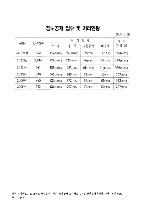 (경상남도)정보공개 접수 및 처리현황. 2008-2013. 9. 2008-2013 숫자표