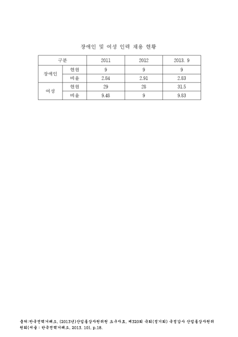 (한국전력거래소)장애인 및 여성 인력 채용 현황(2013. 9). 2011-2013 숫자표