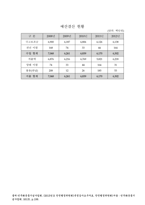 (민주화운동기념사업회)예산결산 현황. 2008-2012 숫자표