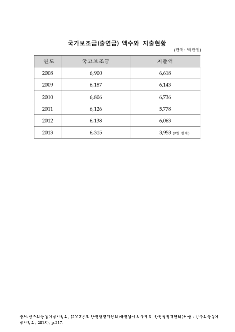 (민주화운동기념사업회)국가보조금(출연금) 액수와 지출현황(2013. 9). 2008-2013 숫자표