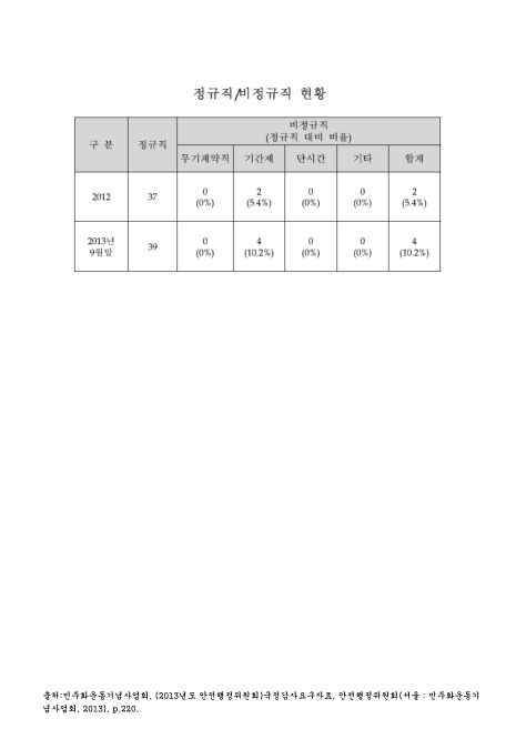 (민주화운동기념사업회)정규직/비정규직 현황(2013. 9). 2012-2013 숫자표