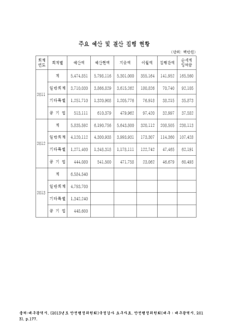 (대구광역시)주요 예산 및 결산 집행 현황. 2011-2013 숫자표