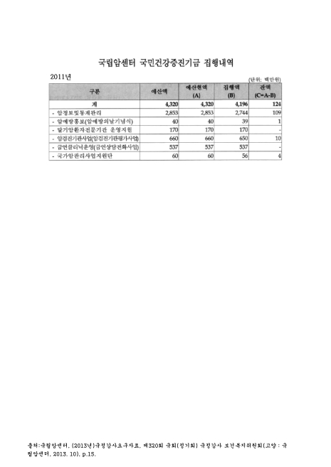국립암센터 국민건강증진기금 집행내역. 2011. 2011 숫자표
