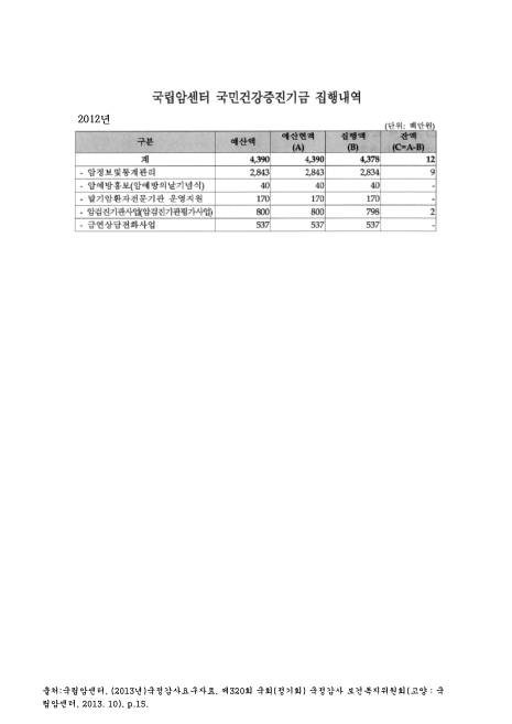 국립암센터 국민건강증진기금 집행내역. 2012. 2012 숫자표