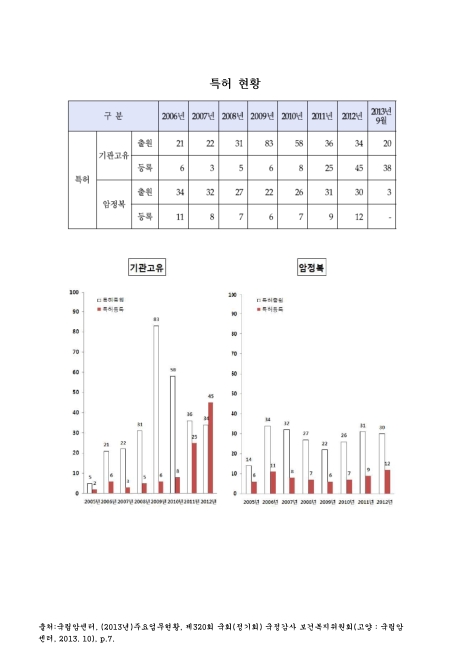 (국립암센터)특허 현황(2013. 9). 2006-2013 그래프,숫자표