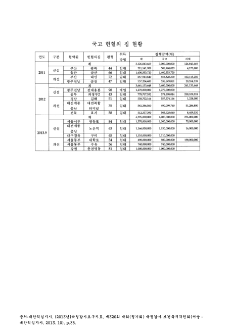 국고 헌혈의 집 현황. 2011-2013. 9. 2009-2013 숫자표