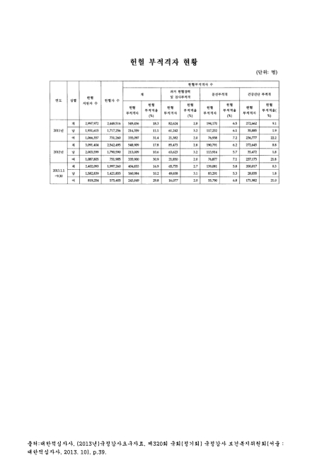 (대한적십자사)헌혈 부적격자 현황(2013. 9). 2011-2013 숫자표