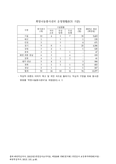 (대한적십자사)희망나눔봉사센터 운영현황(2013. 8). 2013 숫자표