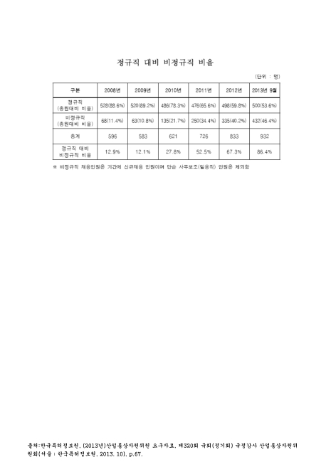 (한국특허정보원)정규직 대비 비정규직 비율(2013. 9). 2008-2013 숫자표