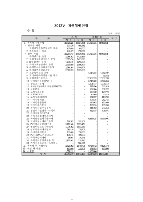 (한국특허정보원)예산집행현황. 2012. 2012 숫자표