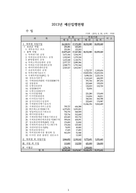 (한국특허정보원)예산집행현황. 2013. 9. 2013 숫자표
