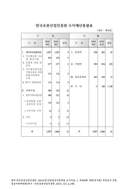 한국로봇산업진흥원 수지예산총괄표. 2010. 2010 숫자표