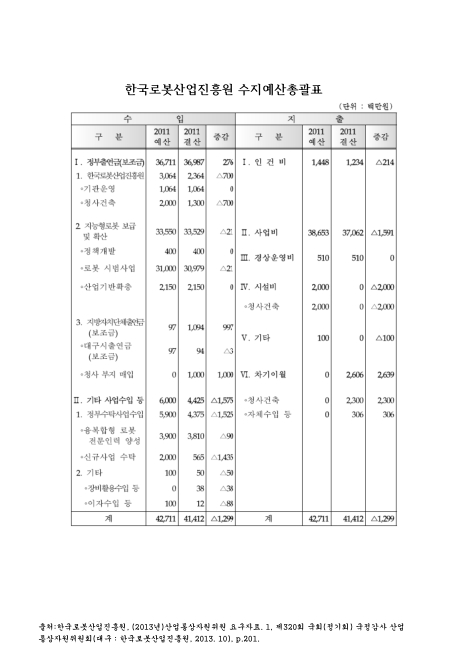 한국로봇산업진흥원 수지예산총괄표. 2011. 2011 숫자표