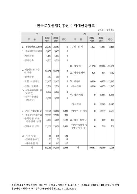 한국로봇산업진흥원 수지예산총괄표. 2012. 2012 숫자표