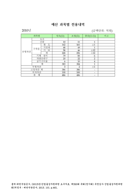 (대한석탄공사)예산 과목별 전용내역. 2010. 2010 숫자표