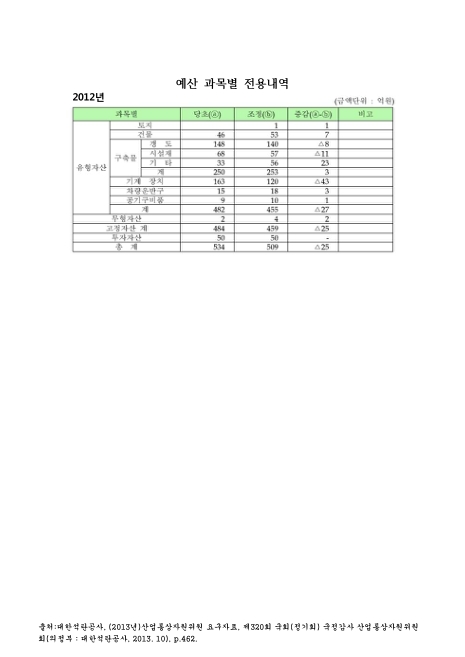 (대한석탄공사)예산 과목별 전용내역. 2011. 2011 숫자표