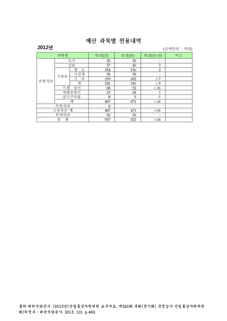 (대한석탄공사)예산 과목별 전용내역. 2012. 2012 숫자표