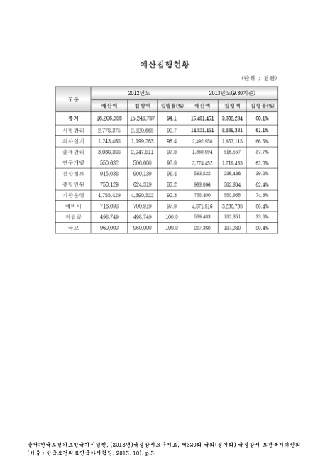 (한국보건의료인국가시험원)예산집행현황(2013. 9). 2012-2013 숫자표