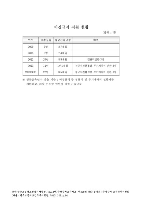 (한국보건의료인국가시험원)비정규직 직원 현황(2013. 9). 2009-2013 숫자표