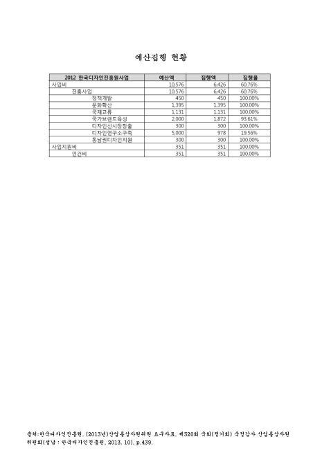 (한국디자인진흥원)예산집행 현황. 2012. 2012 숫자표