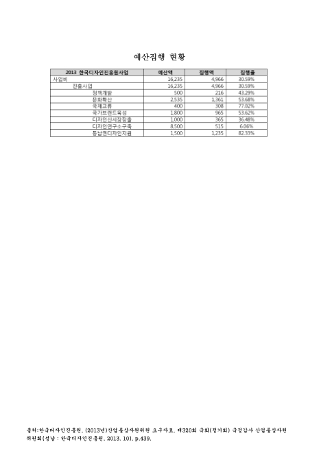 (한국디자인진흥원)예산집행 현황. 2013. 9. 2013 숫자표