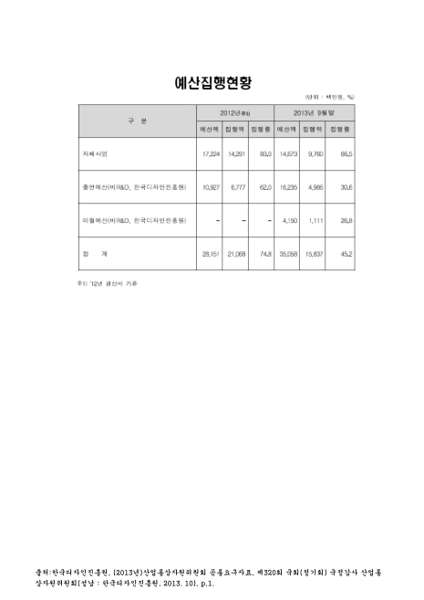 (한국디자인진흥원)예산집행현황. 2012-2013. 9. 2012-2013 숫자표