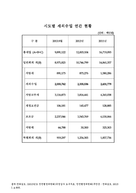 (전라남도)시도별 세외수입 연간 현황(2013. 9). 2011-2013 숫자표