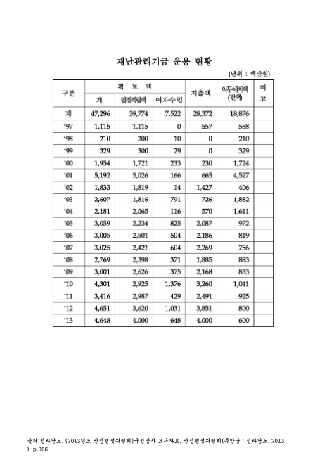 (전라남도)재난관리기금 운용 현황. 1997-2013 숫자표