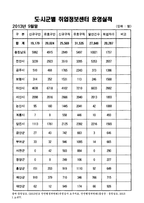(충청남도)도·시군별 취업정보센터 운영실적. 2013. 9. 2013 숫자표