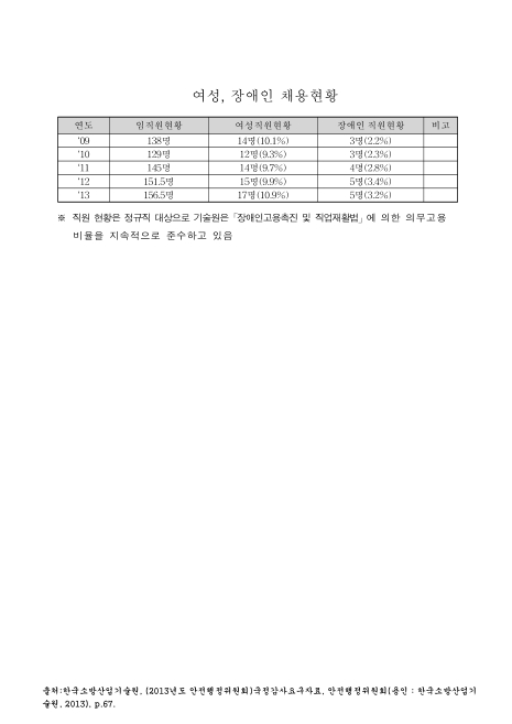 (한국소방산업기술원)여성, 장애인 채용현황. 2009-2013 숫자표