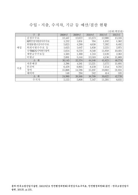(한국소방산업기술원)수입·지출, 수지차, 기금 등 예산/결산 현황. 2008-2012 숫자표