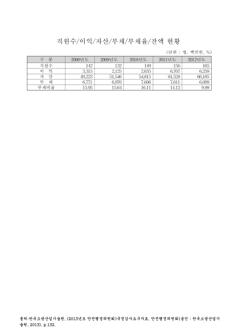 (한국소방산업기술원)직원수/이익/자산/부채/부채율/잔액 현황. 2008-2012 숫자표