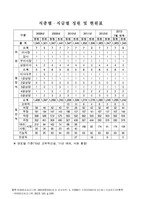 (한국철도시설공단)직종별·직급별 정원 및 현원표. 2008-2013. 7. 2008-2013 숫자표