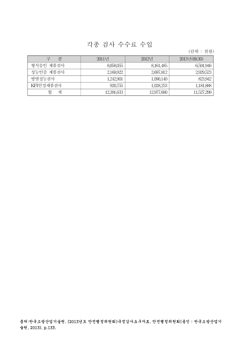 (한국소방산업기술원)각종 검사 수수료 수입(2013. 9). 2011-2013 숫자표