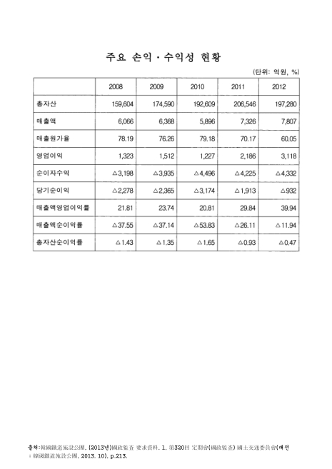 (한국철도시설공단)주요 손익·수익성 현황. 2008-2012 숫자표