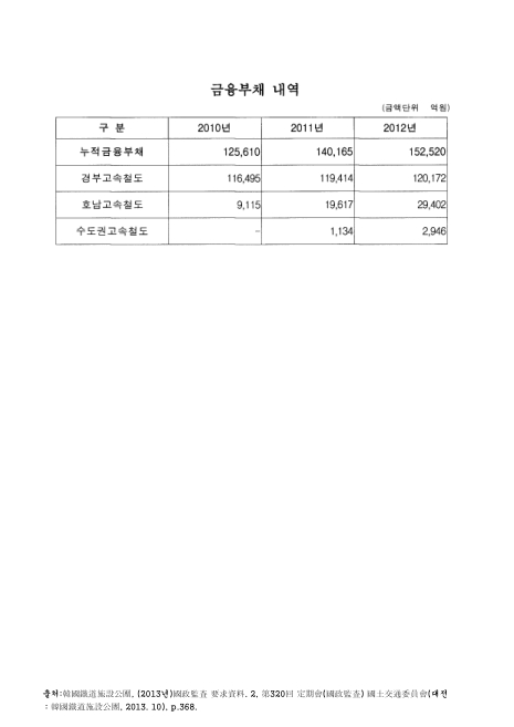 (한국철도시설공단)금융부채 내역. 2010-2012. 2010-2012 숫자표
