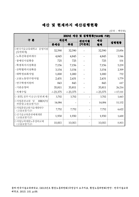 (한국기술교육대학교)예산 및 예산집행 현황. 2013. 10. 2013 숫자표