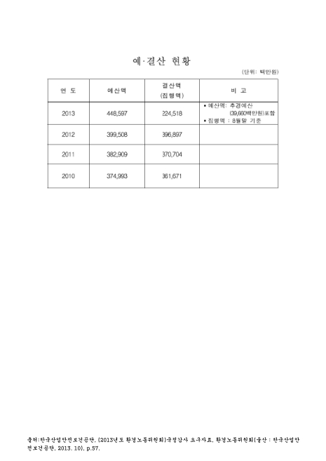 (한국산업안전보건공단)예·결산 현황(2013. 8). 2010-2013 숫자표